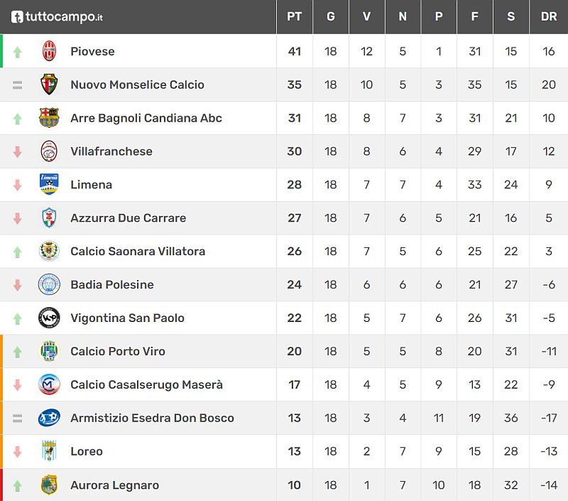 Classifica 19^ giornata Veneto Promozione  Girone C Stagione Sportiva 2021-2022